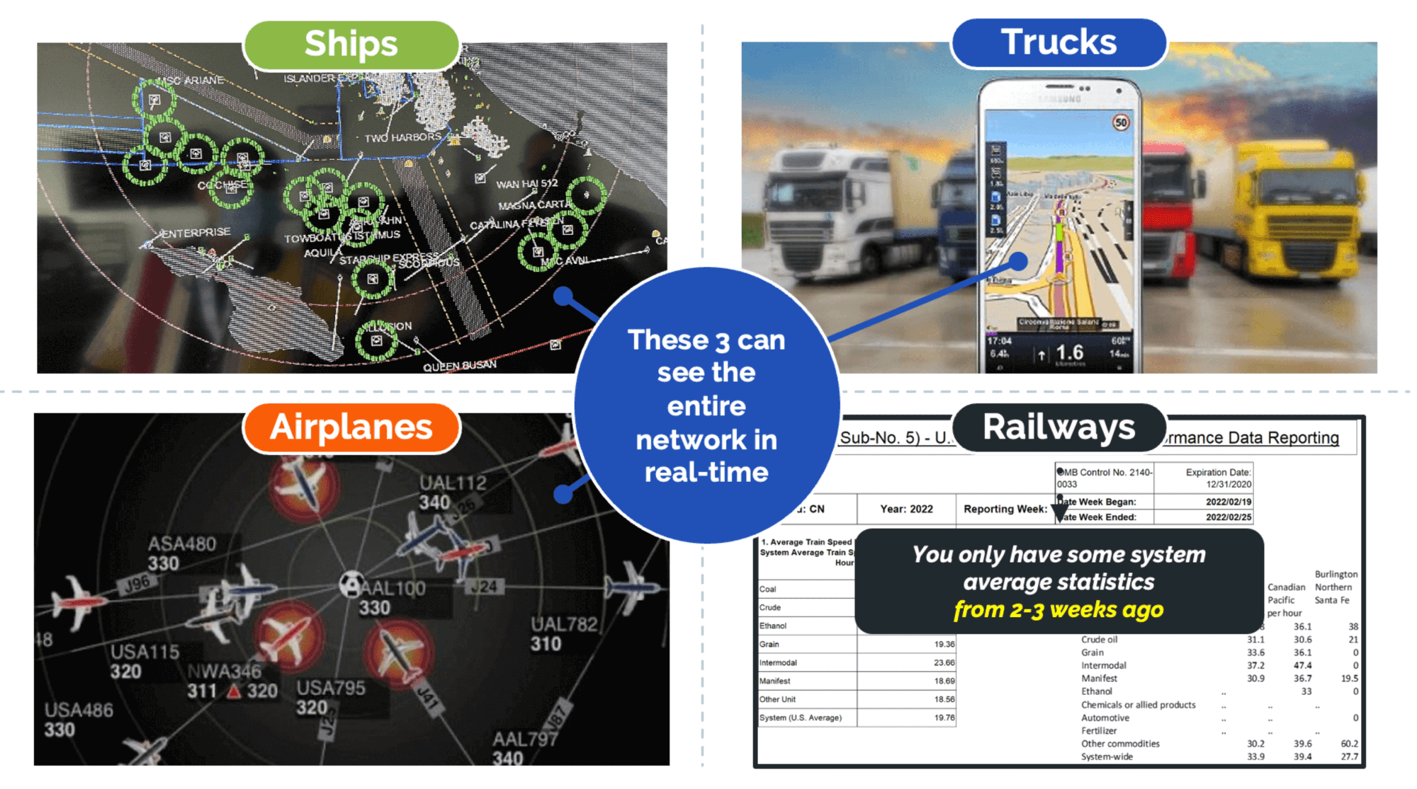 Network Visibility comparison trucks, planes, ships, railways