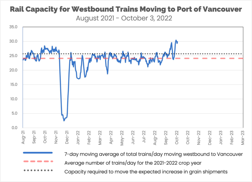 Rail Capacity Chart October 3, 2022