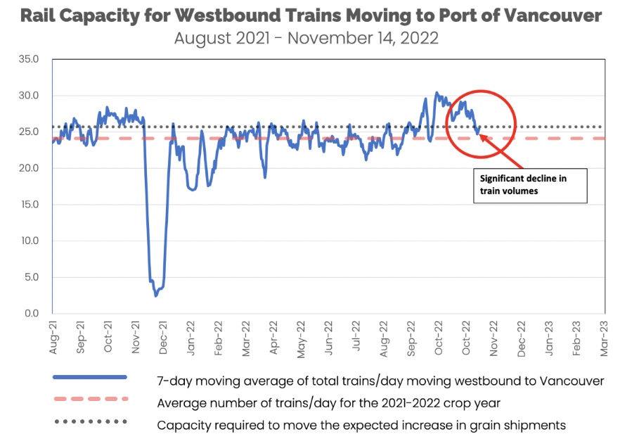 Rail Capacity Chart November 14, 2022