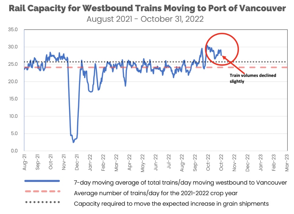 Rail Capacity Chart October 31, 2022