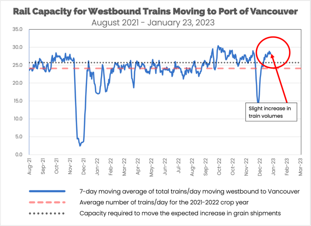 Rail Capacity for Westbound Trains Moving to Port of Vancouver January 23, 2023