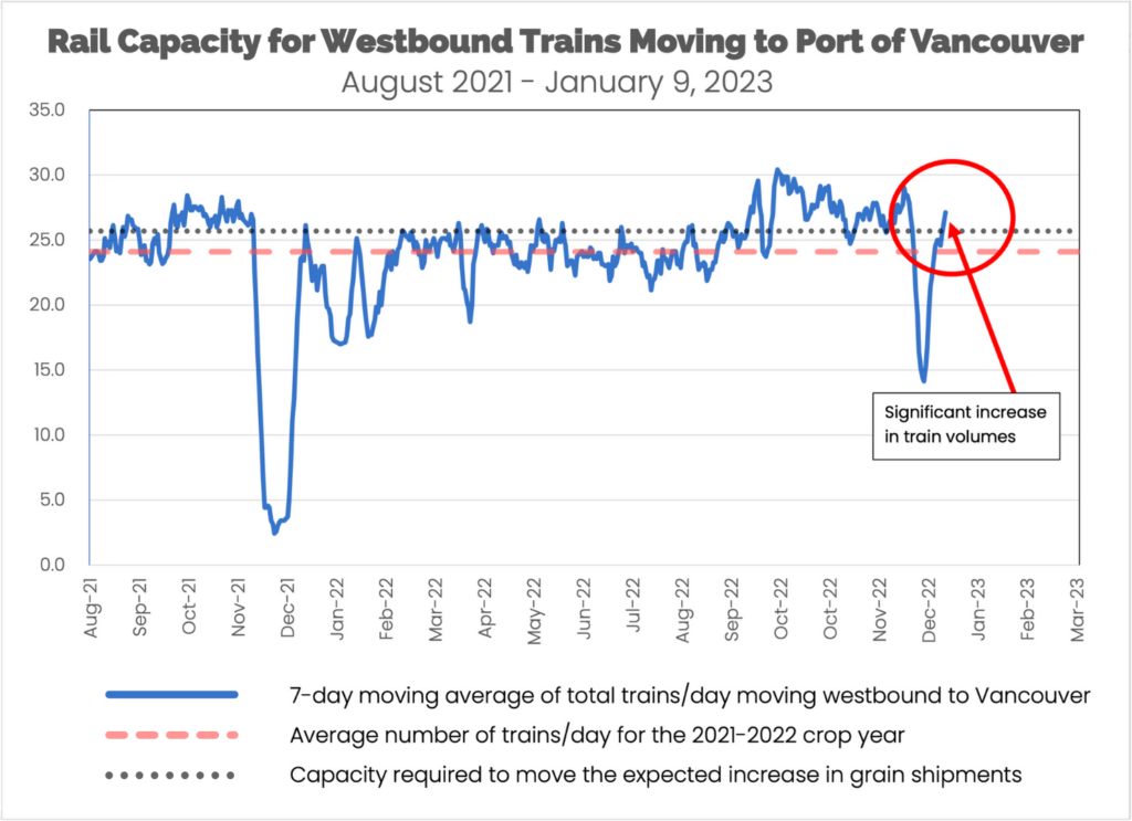 Rail Capacity for Westbound Trains Moving to Port of Vancouver January 9 2023