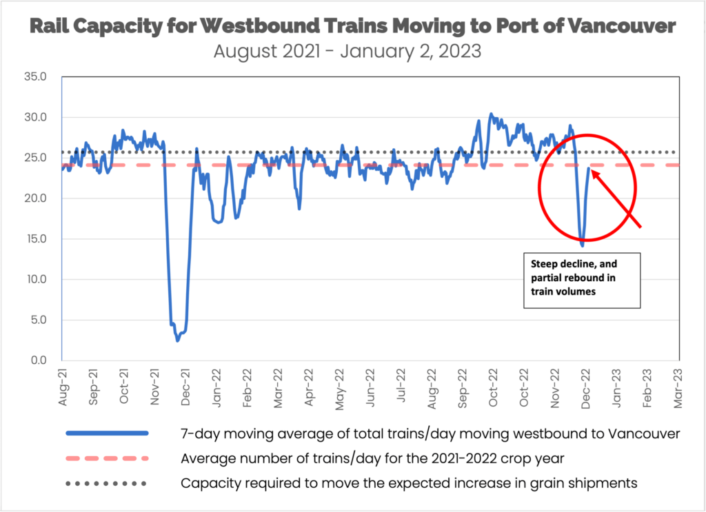 Railroad capacity chart grain report january 2 2023