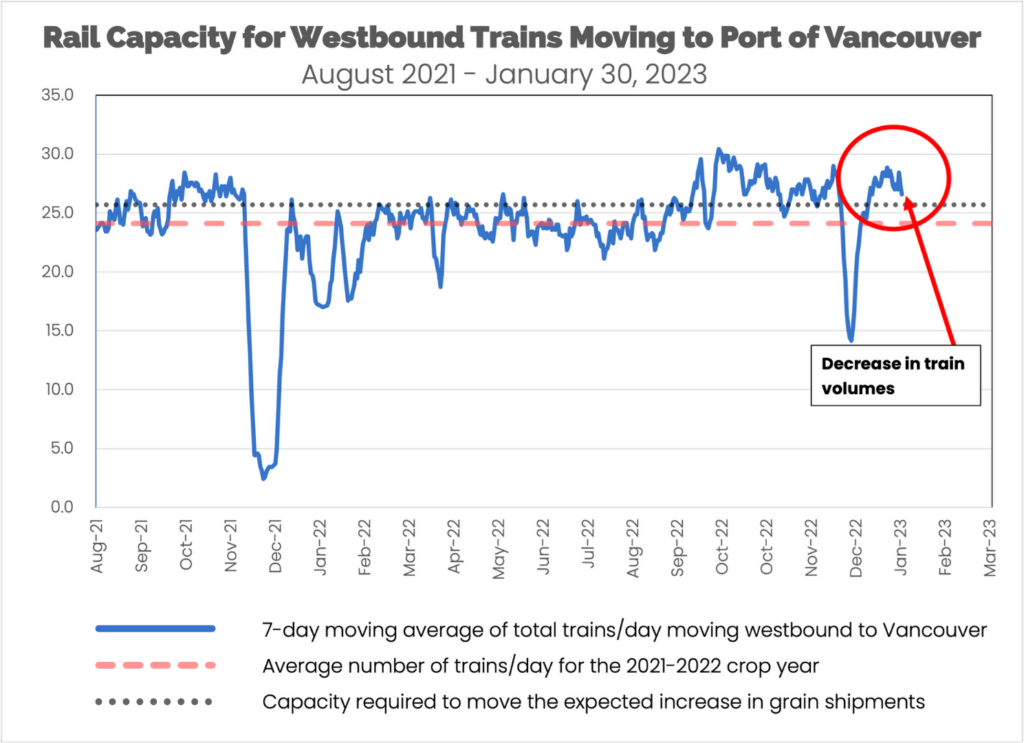 Rail Capacity for Westbound Trains to Port of Vancouver January 24-30, 2023