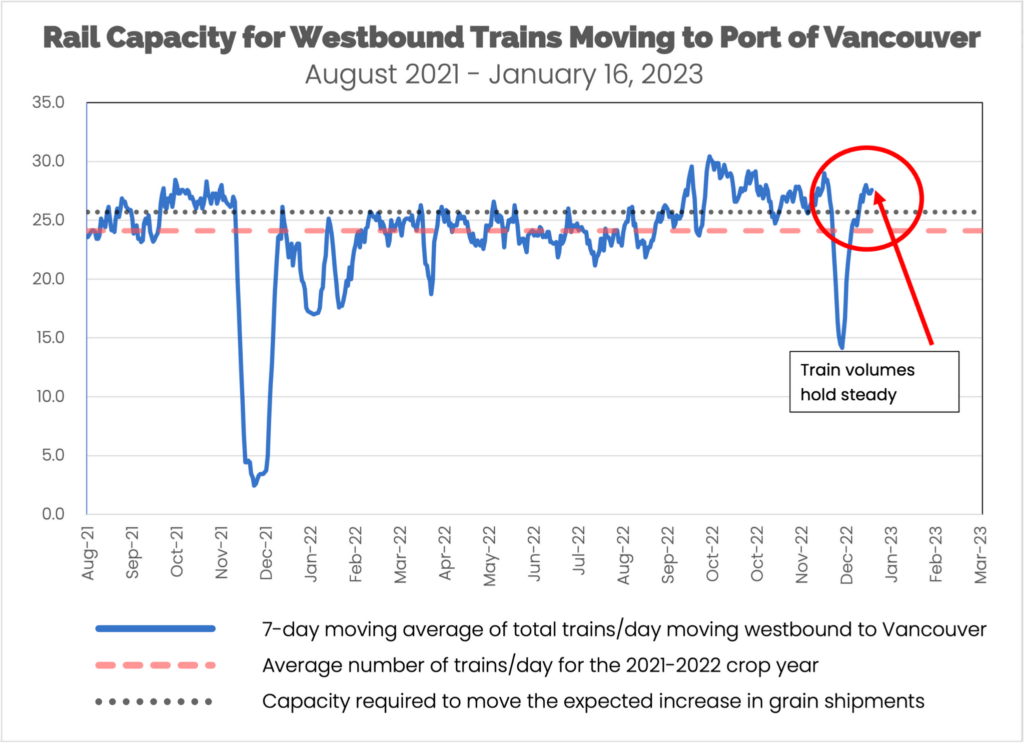 Rail Capacity for Westbound Trains Moving to Port of Vancouver January 10 to January 16 2023