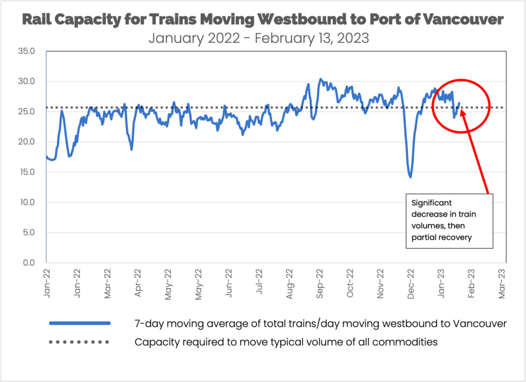 Rail Capacity for Trains Moving Westward to Port of Vancouver January 2022 to February 13, 2023