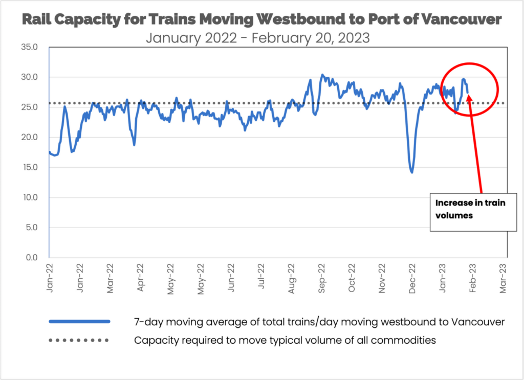 Rail Capacity for Trains Moving Westbound to Port of Vancouver January 2022 to February 20 2023