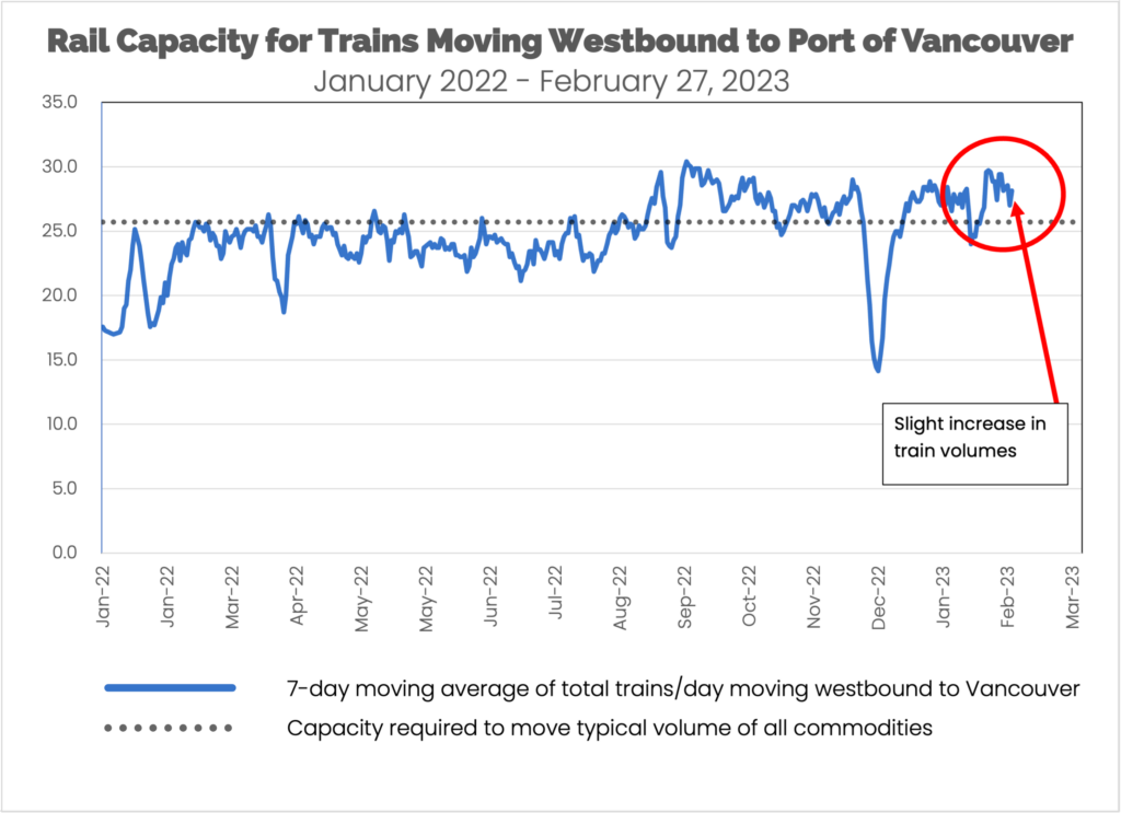 RailState Rail Capacity for Trains Moving Westbound to the Port of Vancouver January 22 to February 27, 2023