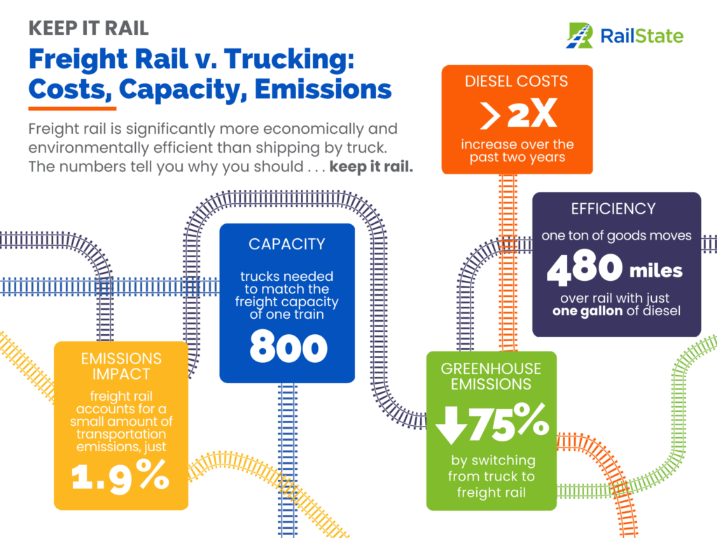 Keep it rail infographic freight rail v trucking - costs, capacity, emissions