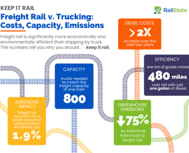 Keep it rail infographic freight rail v trucking - costs, capacity, emissions