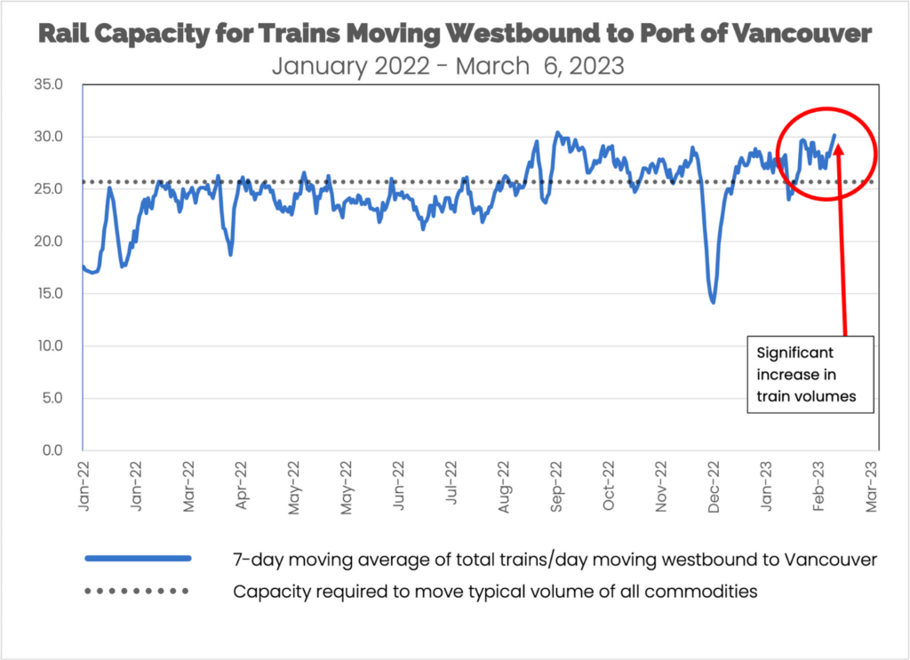 Rail Capacity for Trains Moving Westbound to Port of Vancouver January 2022 - March 6, 2023