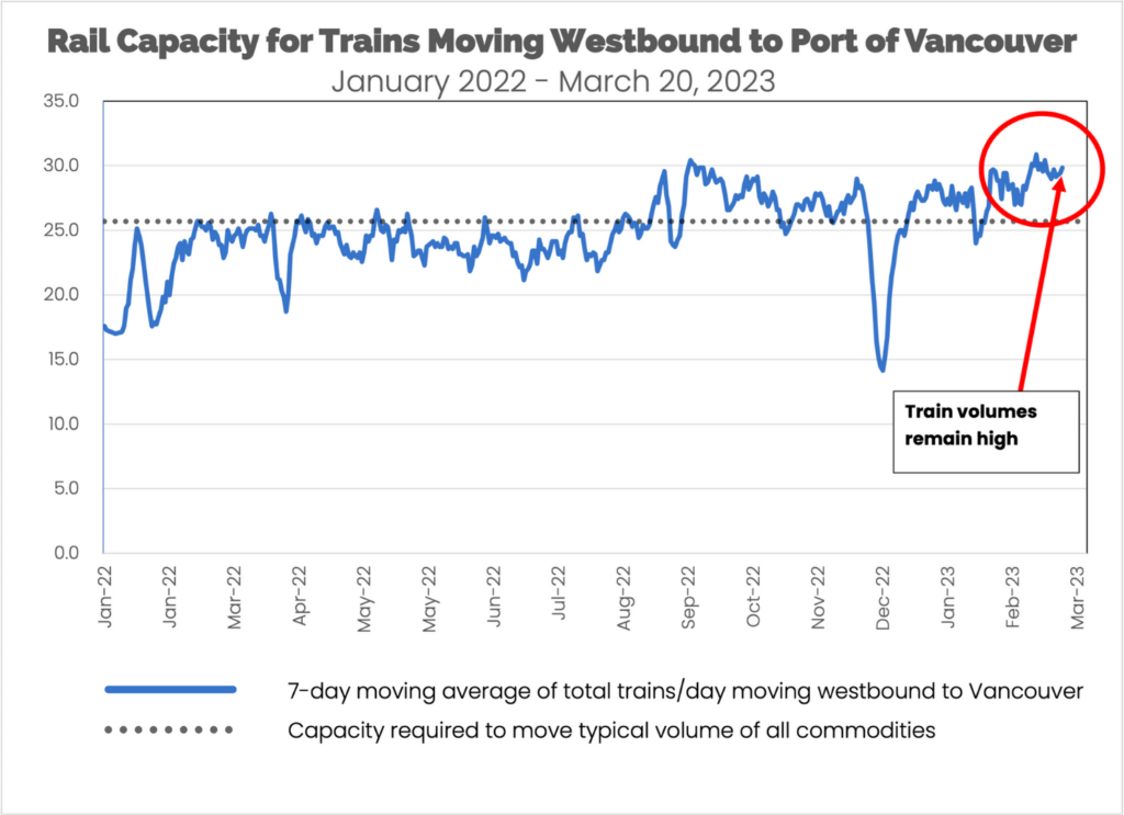 Rail Capacity for Trains Moving Westbound to Port of Vancouver January 2022 to March 20 2023