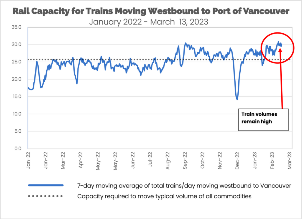 Rail Capacity for Trains Moving Westbound to Port of Vancouver January 2022 - March 13, 2023