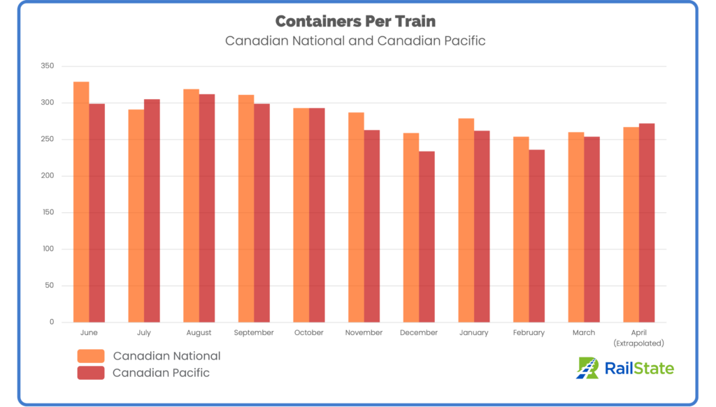 RailState Intermodal Containers Per Train Chart April 2023 CN and CP