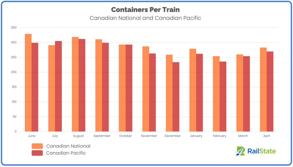 RailState Intermodal Containers Per Train Chart April 2023 Full Month CN and CP