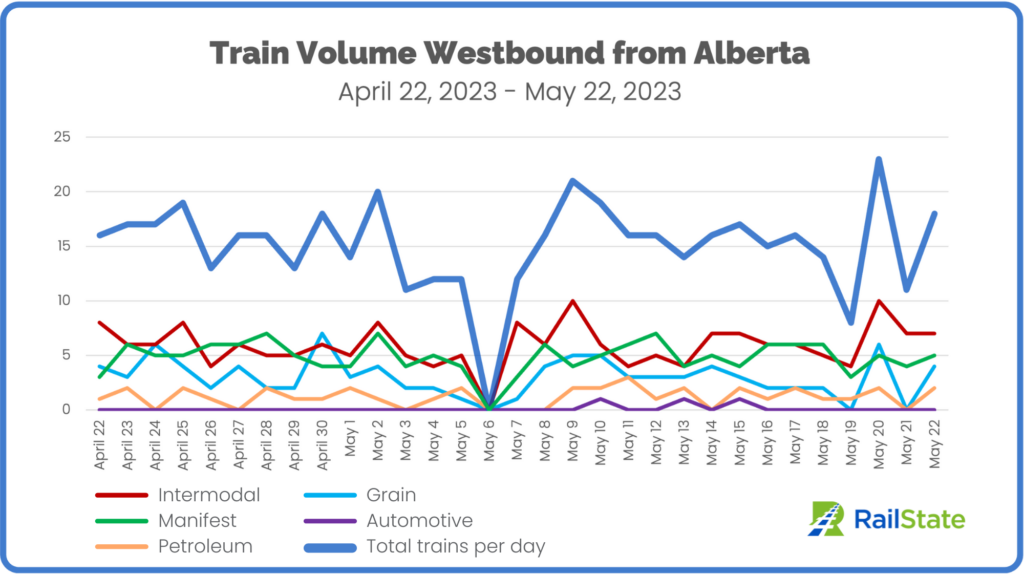 Chart of Train Volume Westbound from Alberta May 2023 Wildfire Disruptions