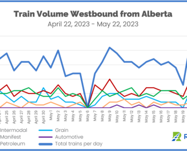 Chart of Train Volume Westbound from Alberta May 2023 Wildfire Disruptions