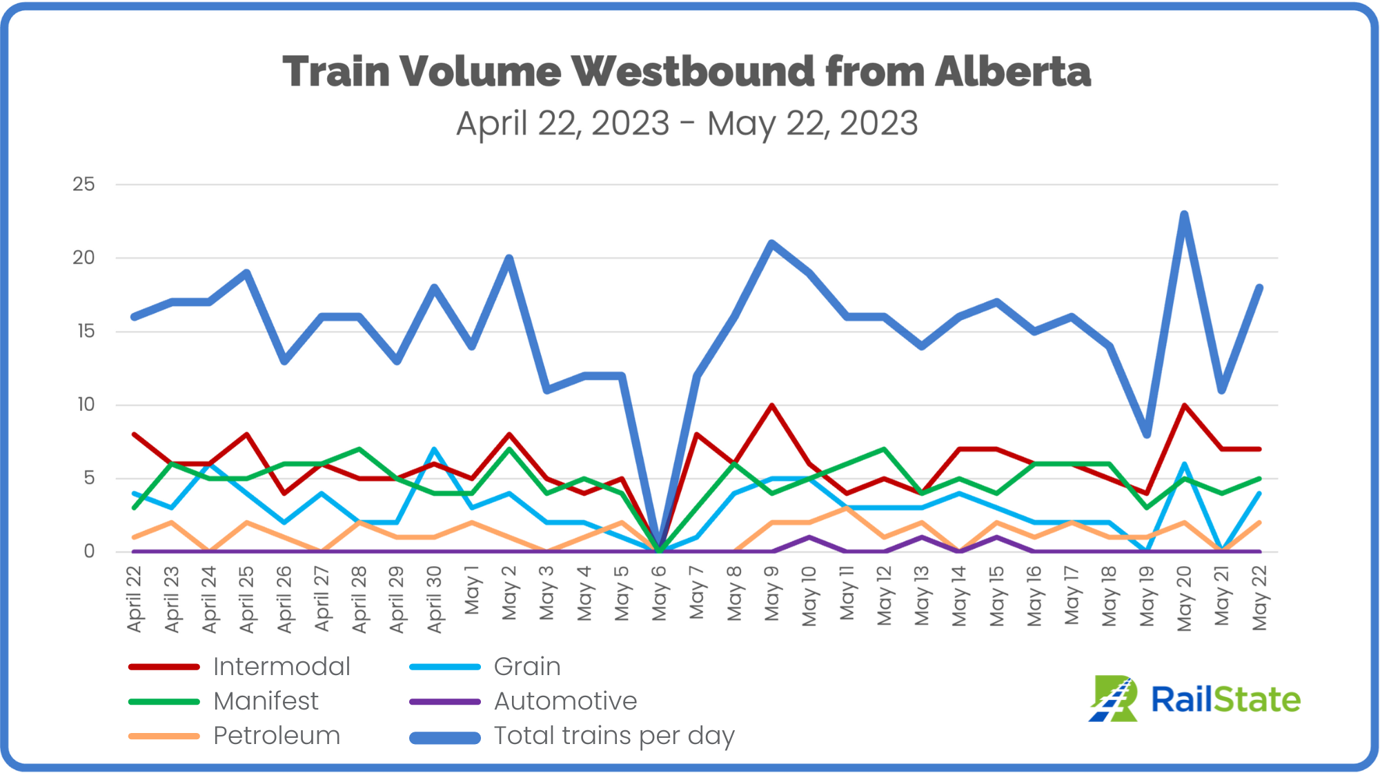 Chart of Train Volume Westbound from Alberta May 2023 Wildfire Disruptions