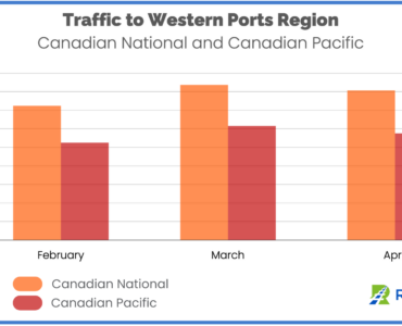 Traffic to Western Ports Region CN and CP February March and April