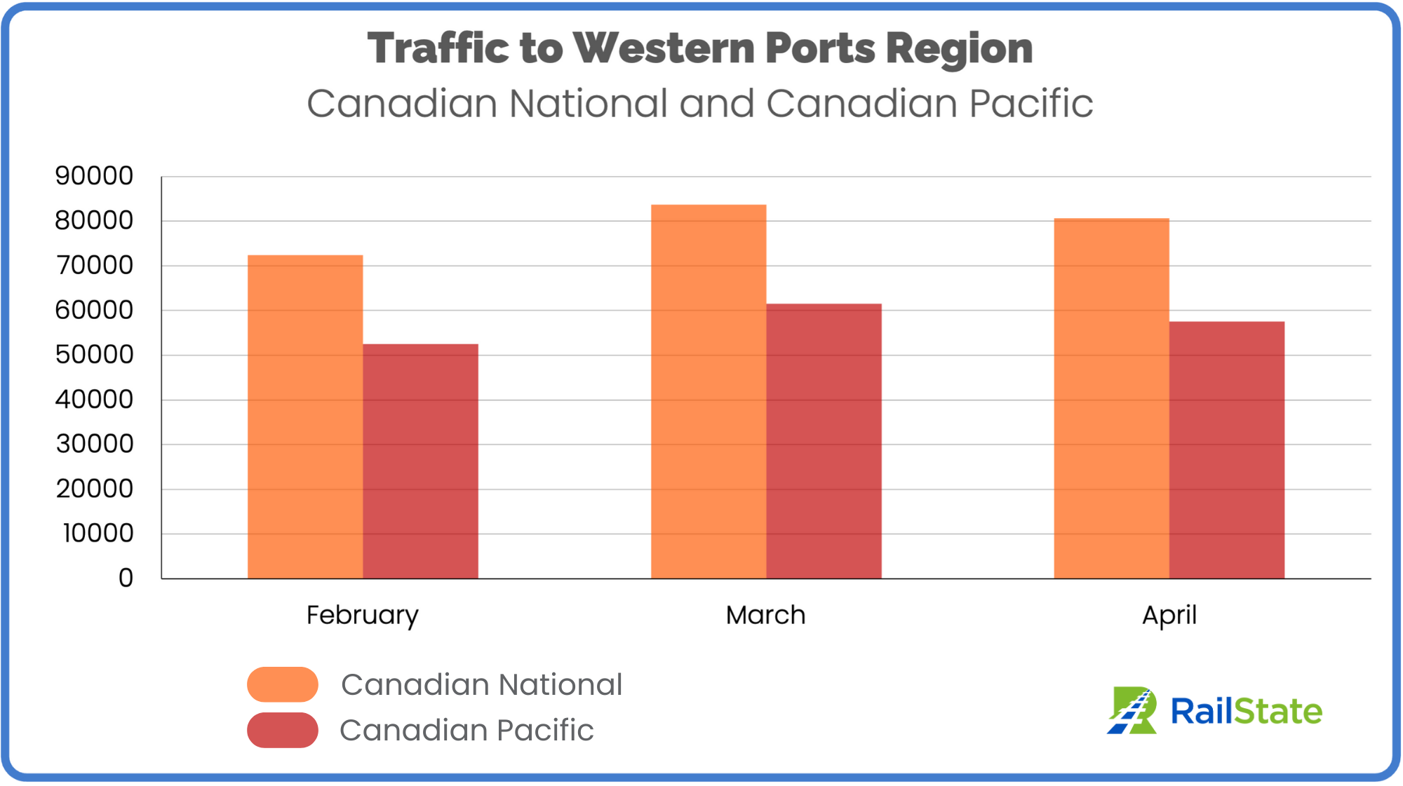 Traffic to Western Ports Region CN and CP February March and April