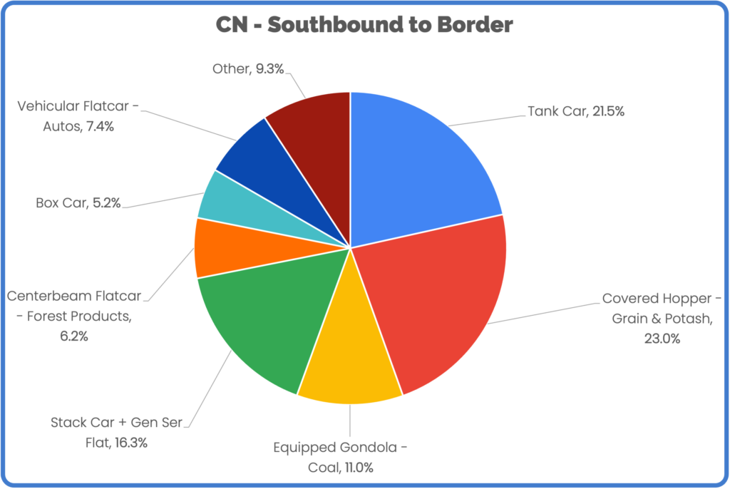 Pie chart of CN car mix for trains heading southbound over US border April 2023