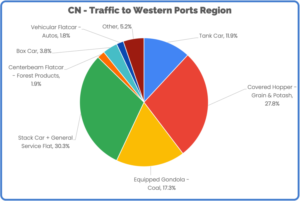 Pie chart of railcar traffic to Western Ports - Canadian National