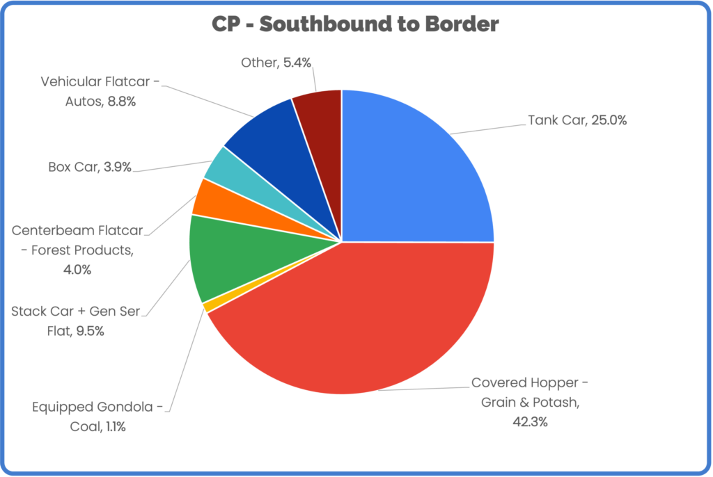 Pie chart of CP car mix for trains heading southbound over US border April 2023