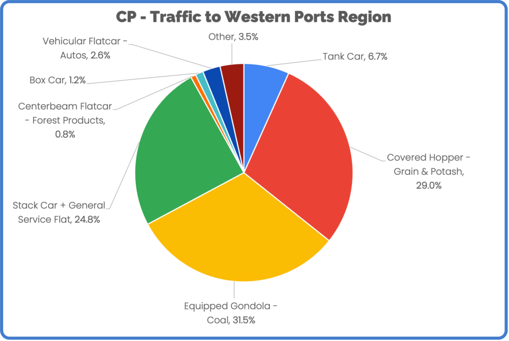 Pie chart of rail car traffic to Western Ports - Canadian Pacific