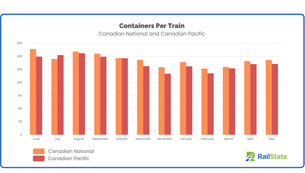 RailState Intermodal Containers Per Train Chart May 2023 Half Month CN and CP