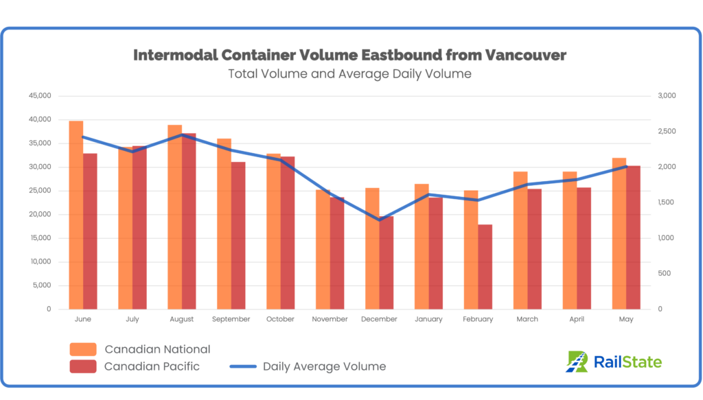 May Intermodal Traffic Container Volume through Vancouver