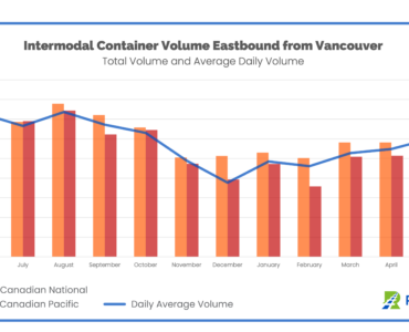 May Intermodal Traffic Container Volume through Vancouver