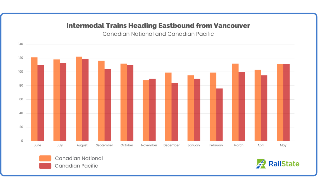 RailState Intermodal Train Chart May 2023 Half Month CN and CP