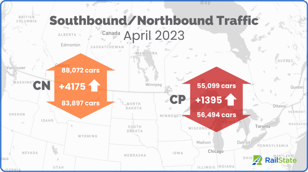 Map of Canada and the US, Southbound and Northbound rail traffic flows on CP and CN April 2023