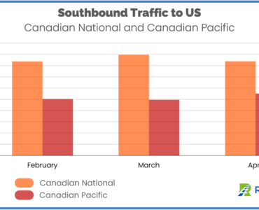 Southbound Traffic to the US, CP and CN April 2023