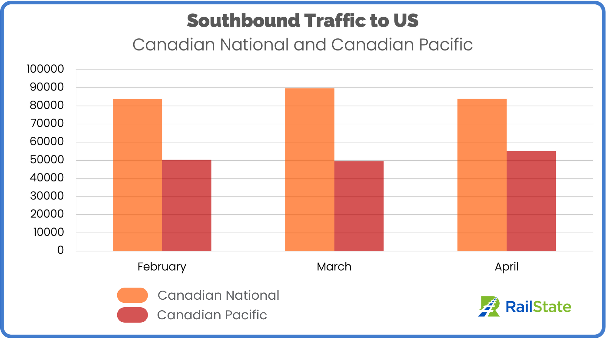 Southbound Traffic to the US, CP and CN April 2023