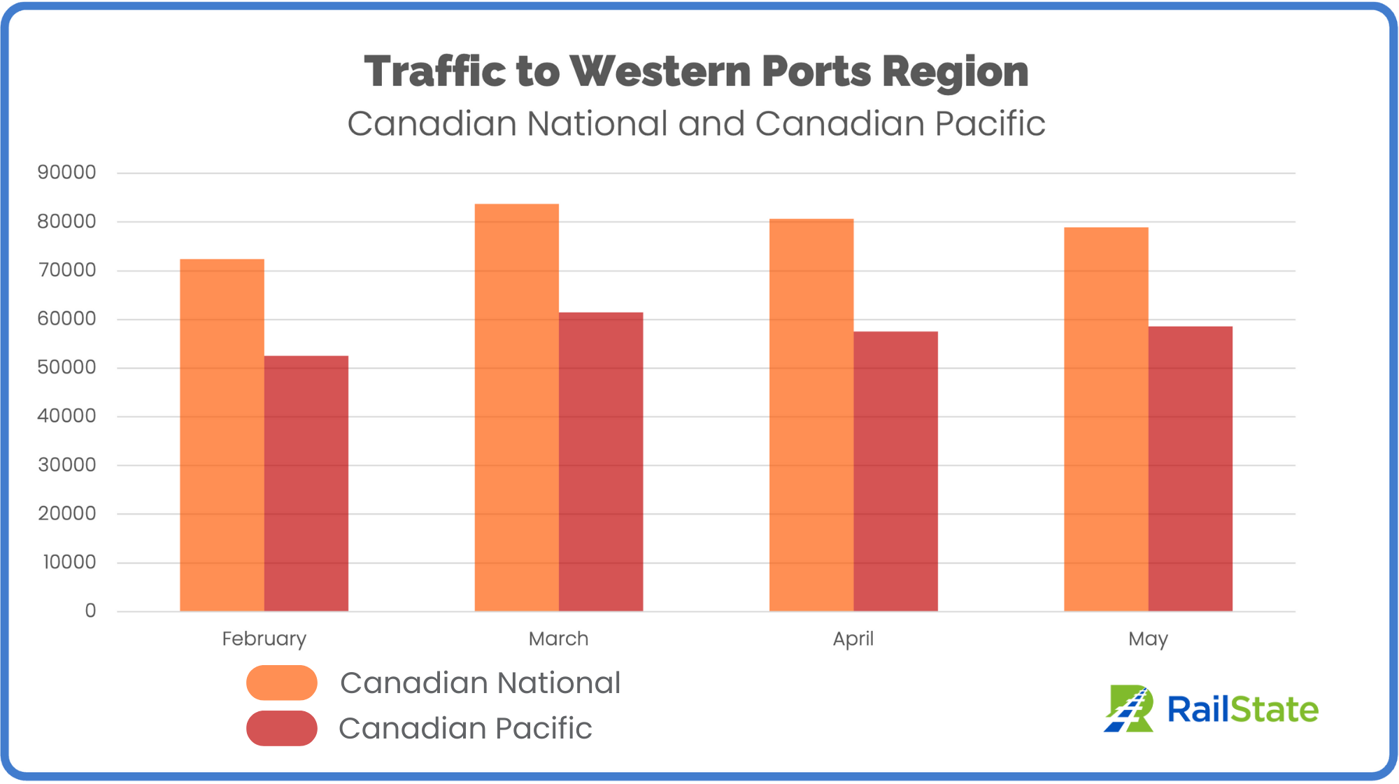 Traffic to Western Ports Region February to May 2023