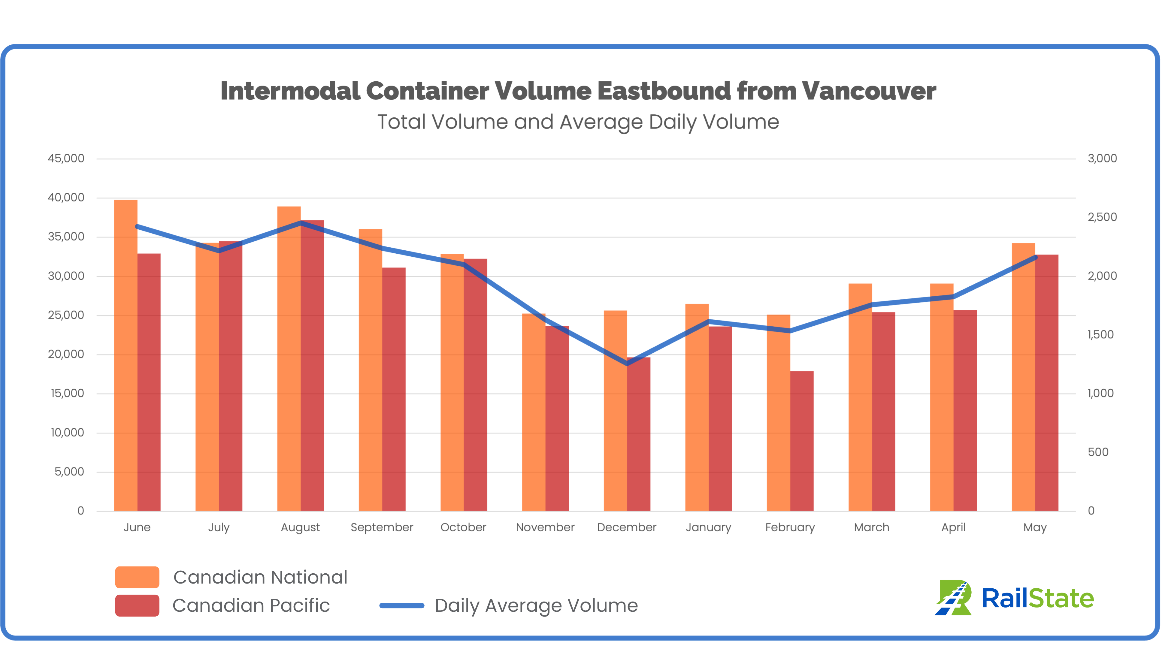 May 2023 Intermodal container volume CN and CP May Full Month 2023