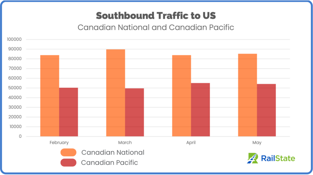 Southbound Traffic to the US February to May 2023