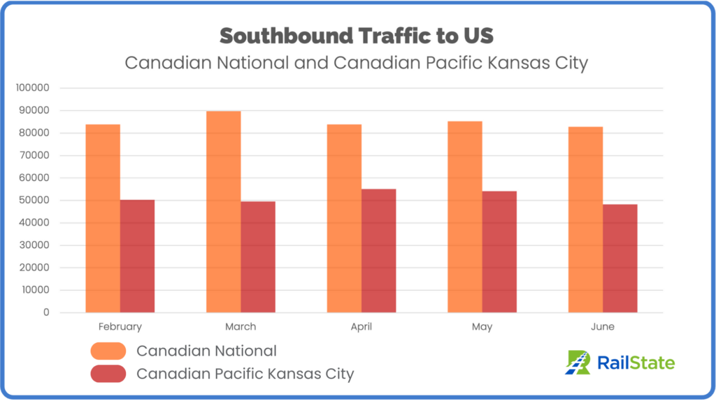 Cross Border Report Southbound Traffic to US Mid-June 2023 CN and CPKC