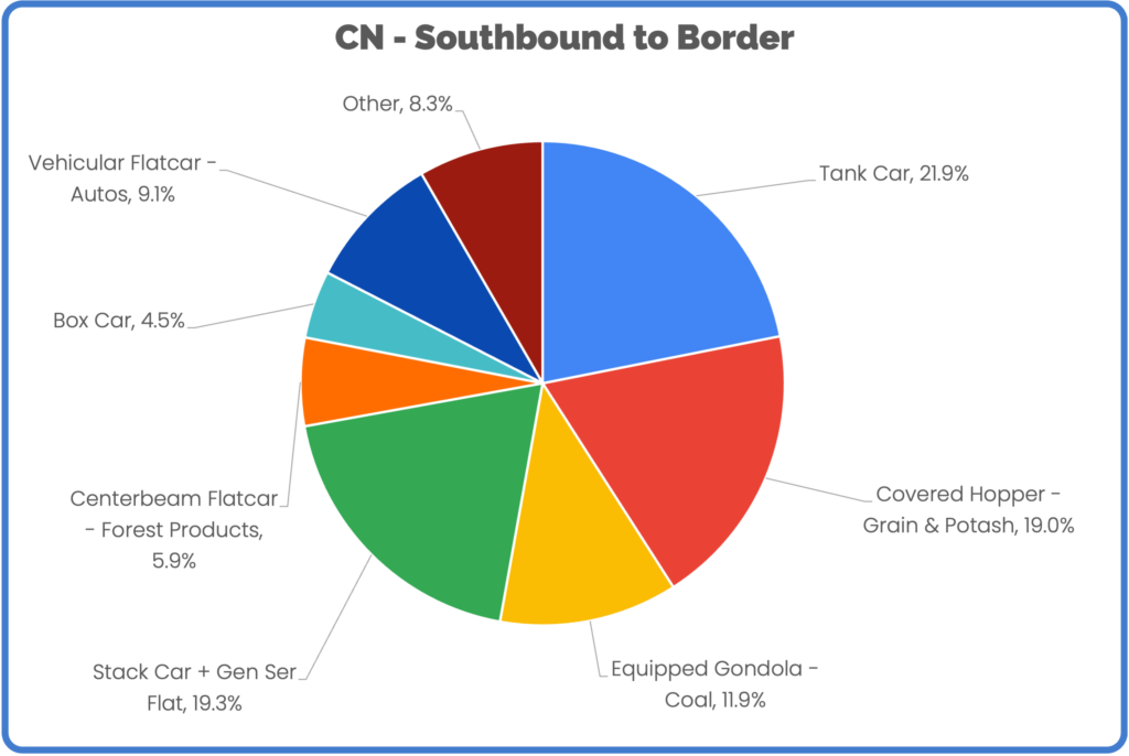 CN Southbound traffic to Border Mid-June 2023