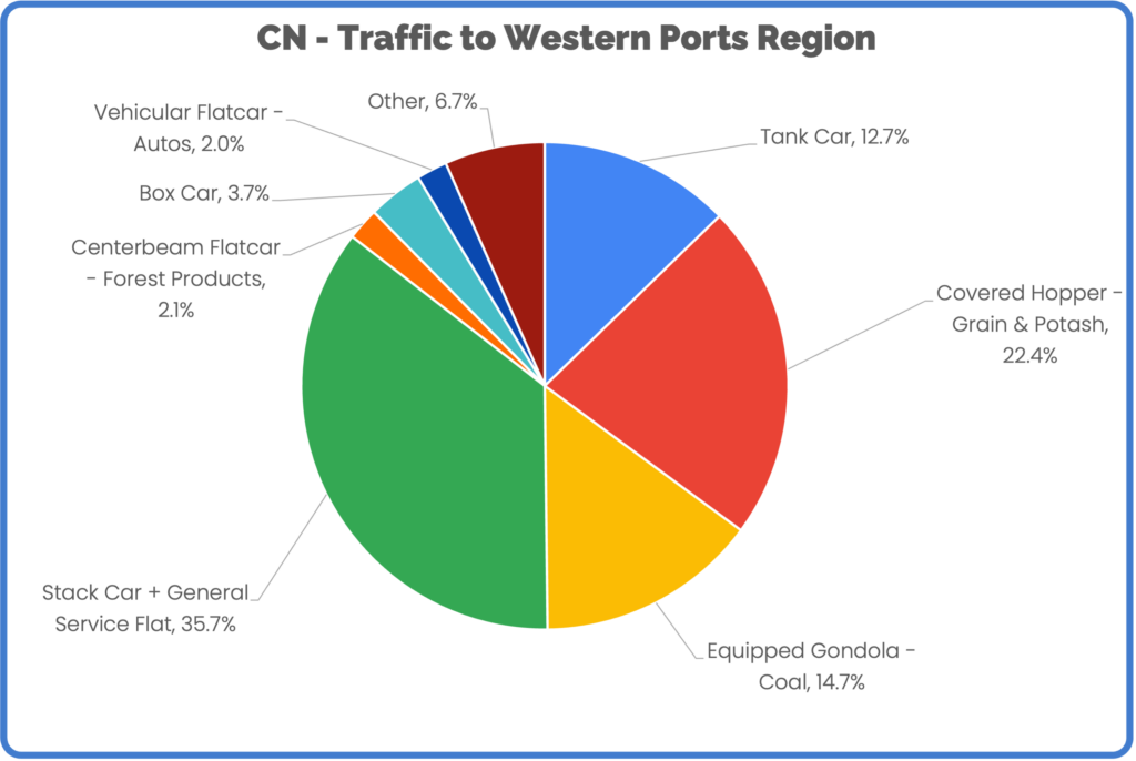 CN Traffic to Western Ports Region May 2023