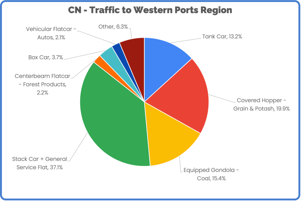 CN - Traffic to Western Ports Car Mix Mid-June2023