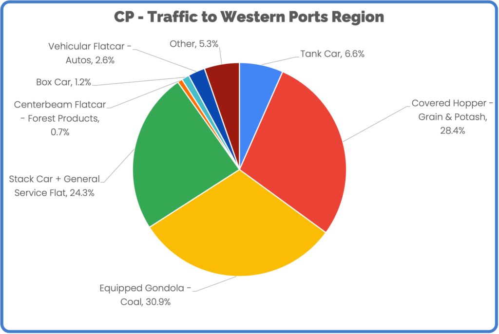 CP Traffic to Western Ports Region May 2023
