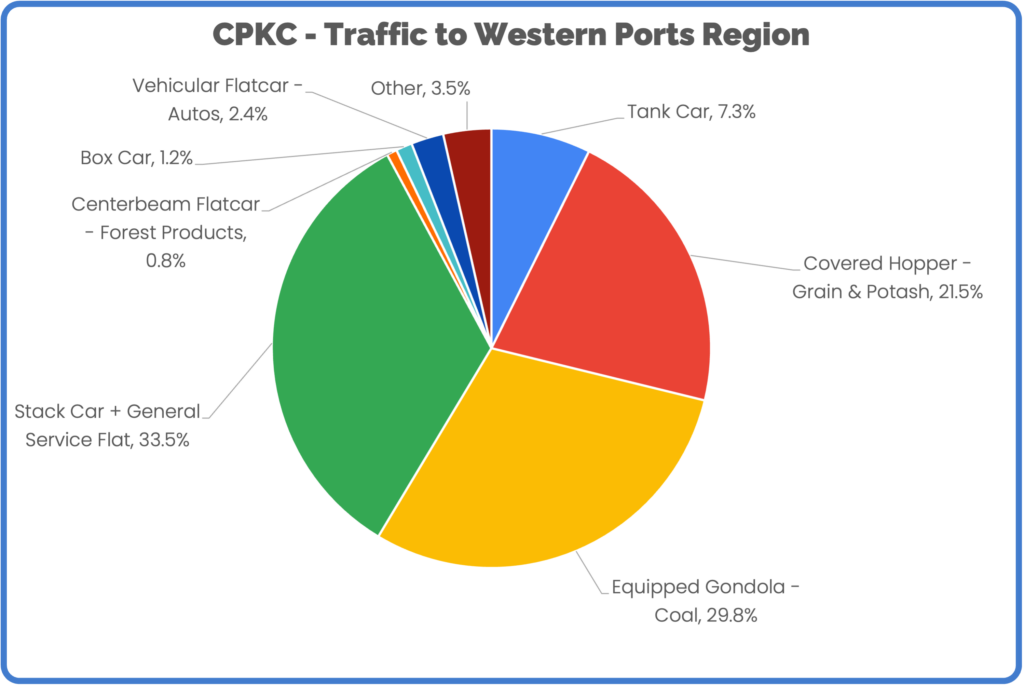 CPKC Car Mix to Western Ports Mid-June 2023