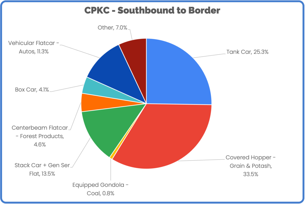 CPKC - Southbound traffic to Border Mid-June 2023