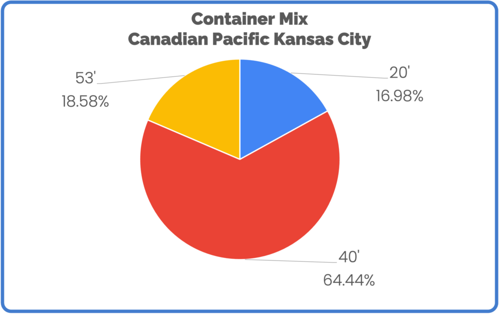 Container Mix - CPKC Mid June 2023