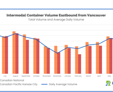 Intermodal Container Volume Eastbound from Vancouver CN and CPKC Mid-June 2023