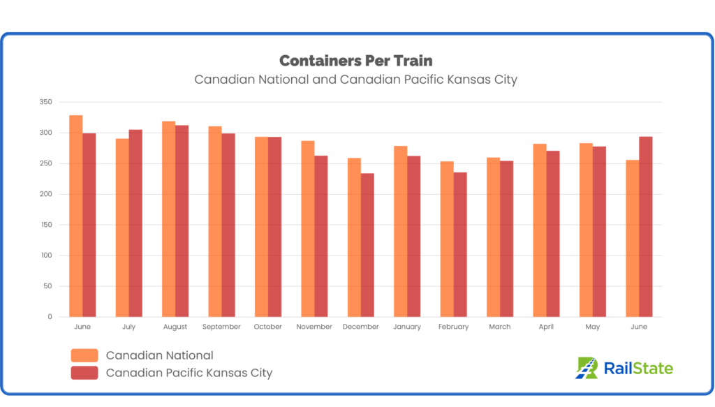 Intermodal Containers Per Train CN and CPKC Mid-June 2023