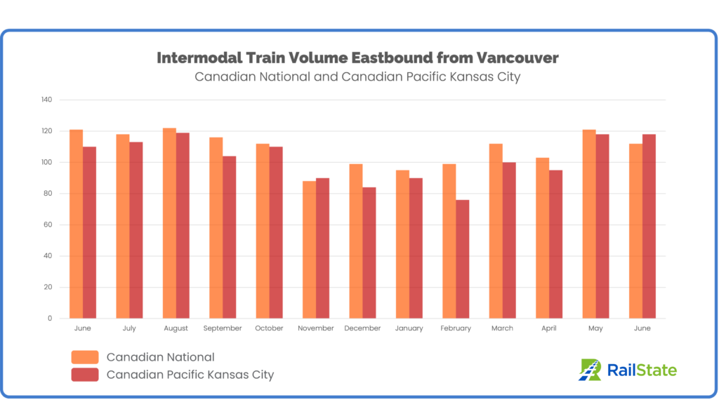 Intermodal Train Volume Eastbound from Vancouver CN and CPKC Mid-June 2023