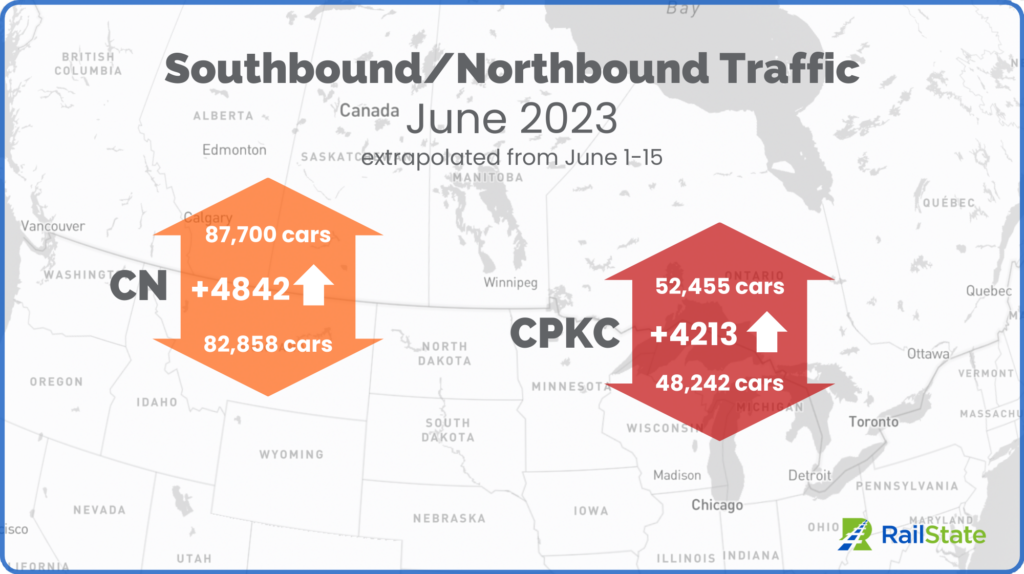 Southbound and Northbound freight rail traffic canada and united states canadian national and canadian pacific kansas city